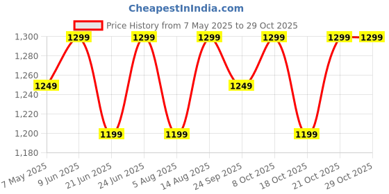 amazon.in peluche Golden Cummerbund Set for Men peluche Price History Graph from 7 May 2025 to 29 Oct 2025