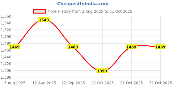 amazon.in peluche Golden Cummerbund Set for Men peluche Price History Graph from 3 Aug 2025 to 31 Oct 2025