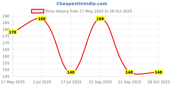 amazon.in thanu's craft Golden Diamond Multicolor Clip on Stone Sari Safety pins Brooch for Saree Pleats Pallu Women Girls thanu's craft Price History Graph from 17 May 2025 to 27 Oct 2025