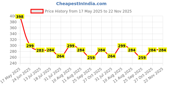 amazon.in youthquake Golden Dot Printed Silk Dupatta for Womens & Girls With Latkan youthquake Price History Graph from 17 May 2025 to 22 Nov 2025