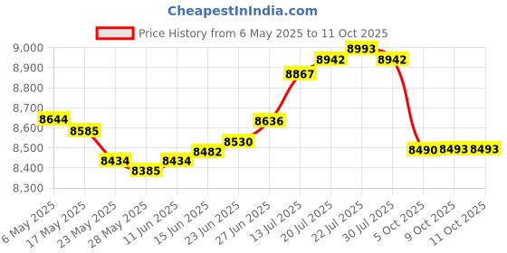 amazon.in golden eagle electronics Trimline Corded Telephone GO-5303RED Trimstyle RED by Golden Eagle golden eagle electronics Price History Graph from 6 May 2025 to 11 Oct 2025