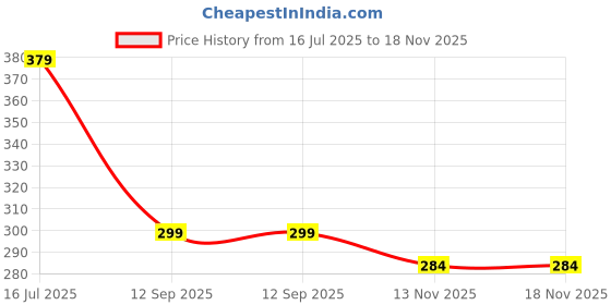 amazon.in youthquake Golden Embroidered Work Chiffon Dupatta For Womens & Girls With 4 Side Gold Lace youthquake Price History Graph from 16 Jul 2025 to 13 Nov 2025