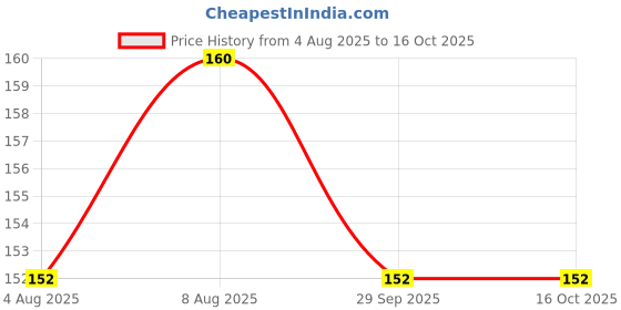 amazon.in Golden Hills Farm Bird's Eye Chilli - Thai Chilli - Hottest Tiny Chilli Seeds - Pack of 100 seeds Price History Graph from 4 Aug 2025 to 16 Oct 2025