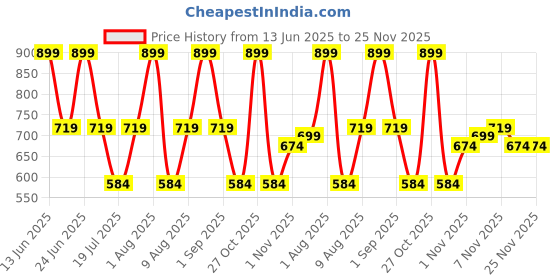 amazon.in Golden Hour Magic Tinted Lip Oil (Light) | Deep Hydration & Repair | High-Impact Tint | Non-Sticky & Lightweight | Vegan & Cruelty-Free | Panthenol & 7 Botanical Oils | Paraben-Free Price History Graph from 13 Jun 2025 to 25 Nov 2025