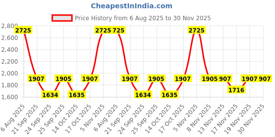 amazon.in sonata Golden Hour Quartz White Round Dial Women's Watch | Stainless Steel Material | Multi Color Band - SP80116KM01 sonata Price History Graph from 6 Aug 2025 to 30 Nov 2025