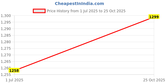 amazon.in GOLDEN KNIGHT 400GM Price History Graph from 1 Jul 2025 to 25 Oct 2025