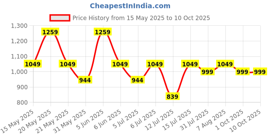 amazon.in peluche Golden Leopard Style Cufflinks for Men peluche Price History Graph from 15 May 2025 to 10 Oct 2025