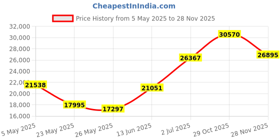 amazon.in Golden Lighting 3602-14 AB-WH Duncan Flush Mount, Aged Brass with White Shade Price History Graph from 5 May 2025 to 28 Nov 2025