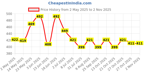 amazon.in twixle Golden Metal & Glass (Corner Down Shape) Wall Light for Living Room Modern/Wall Lamps for Bedroom/for Living Room/Wall Lights for Home Decoration/Bedside Wall lamp (Bulb not Included) twixle Price History Graph from 2 May 2025 to 2 Nov 2025