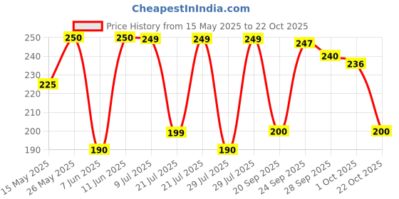 amazon.in Golden Metal Ghungroo Sindoor Kumkum Dibbi Box Bharani For Women Wedding | Round Sindoor Dabbi For Baby Shower Pooja Marriage Return Gifts | Shagun Cash Coin Gift Box Price History Graph from 15 May 2025 to 22 Oct 2025