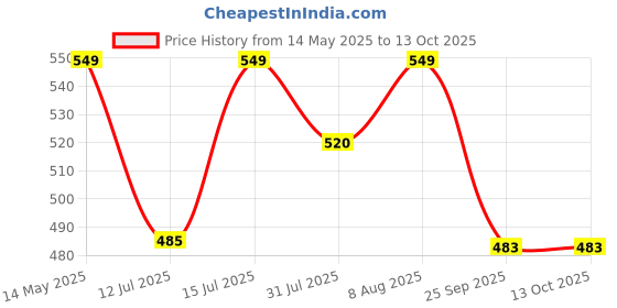 amazon.in knighthood Golden Metal King Crown Lapel Pins/Shirt Stud for Men -Set of 3 knighthood Price History Graph from 14 May 2025 to 13 Oct 2025