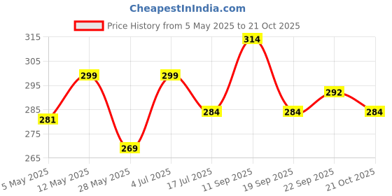 amazon.in Golden Metal Kumkum Holder/Kumkum Box for Gifting, Pooja, Thali, Mandir, Home, Temple, Gifting (Royal Kumkum Box) with Laxmi maa Price History Graph from 5 May 2025 to 21 Oct 2025