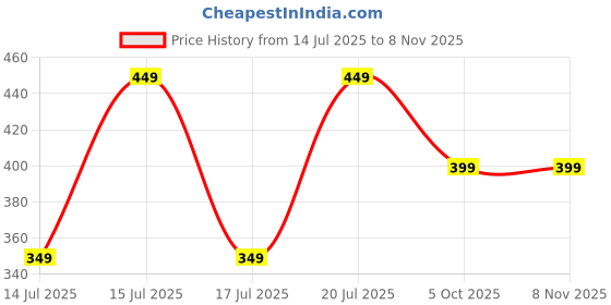 amazon.in wicharsh Golden Metal Trim Wall Strip Stainless Steel PVD Coated 8K Mirror Gold Finish Flat Trim Strip profile 20 mm x 16.4ft(5mtr) Roll for wall Decoration, Furniture, Highlighters.(PACK OF 1) wicharsh Price History Graph from 14 Jul 2025 to 3 Nov 2025