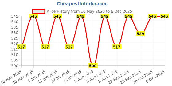 amazon.in to the nines Golden Microfiber Men's Tie, Pocket Square & Lapel Pin to the nines Price History Graph from 10 May 2025 to 5 Dec 2025