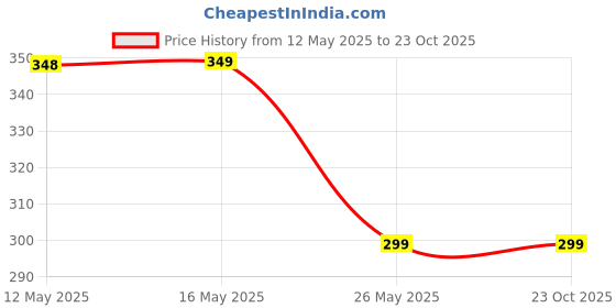 amazon.in bengcraft Golden Mukut for Bride, Bridal Gold Plated Crown Hair Accessories for Women, Party Fancy Princess Head Crown for Girls, Bengali Biyer Traditional Wedding Tiara, Taj Mutuk for God and Goddess bengcraft Price History Graph from 12 May 2025 to 23 Oct 2025