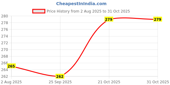 amazon.in deccani handicrafts Golden Non Precious Metal Round Strip with Leaf Pattern Toe Ring for Women deccani handicrafts Price History Graph from 2 Aug 2025 to 30 Oct 2025