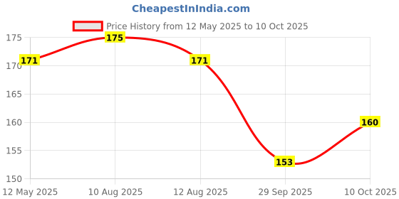 amazon.in golden oldie herbs Ayyappala Kera Tailam-200ML, (Pack Of 1), Of Arya Vaidya Sala Kottakkal and get Golden Oldie Herbs®, Sukanthi Pills-1gm golden oldie herbs Price History Graph from 12 May 2025 to 10 Oct 2025