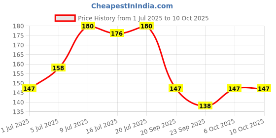 amazon.in golden oldie herbs Murivenna Tailam-200ML, (Pack Of 1), Of Arya Vaidya Sala Kottakkal and get Golden Oldie Herbs®, Sukanthi Pills-1gm golden oldie herbs Price History Graph from 1 Jul 2025 to 6 Oct 2025