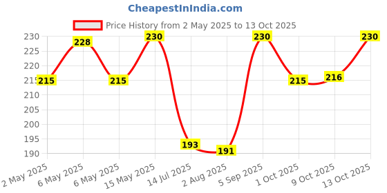 amazon.in golden oldie herbs Rhukot Liniment-100ML, (Pack Of 1), Of Arya Vaidya Sala Kottakkal and get FREE Golden Oldie Herbs®, Sukanthi Pills-1gm golden oldie herbs Price History Graph from 2 May 2025 to 13 Oct 2025