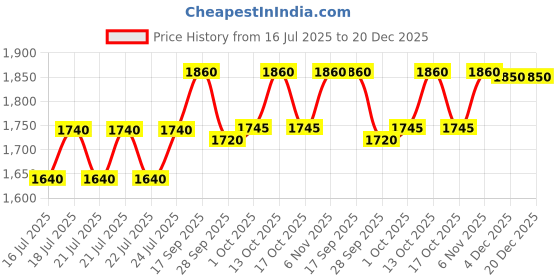 amazon.in golden oldie herbs Santulan Ayurveda, Santulan Baby Care Kit, (Pack Of 1), 6 essential Santulan Products For your Precious Baby and get Golden Oldie Herbs®, Sukanthi Pills-1gm golden oldie herbs Price History Graph from 16 Jul 2025 to 19 Dec 2025