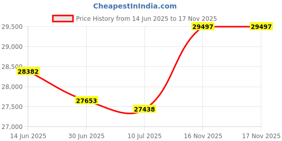 amazon.in Golden Orange Acid Free 12x12 Square Picture Frame Mat with White Core Bevel Cut for 8x8 Pictures - Fits 12x12 Frame - Pack of 10 Matboard Show Kits With Acid Free Backings & Clear Bags Price History Graph from 14 Jun 2025 to 16 Nov 2025