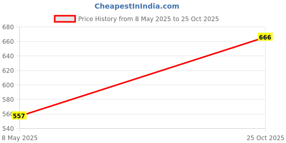 amazon.in kacheeg Golden Peach Heart Choker | Love Water Drop Chain Collar Necklace for Women & Girls kacheeg Price History Graph from 8 May 2025 to 25 Oct 2025