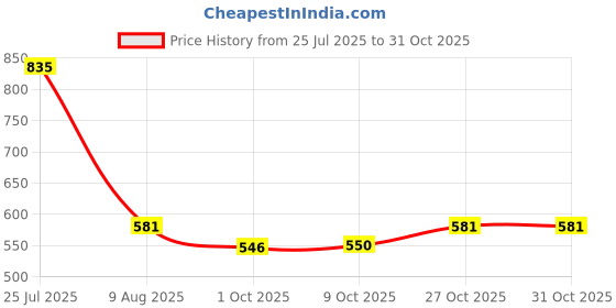 amazon.in karatcart Golden Pearl Studded Beaded Kundan Kamarband karatcart Price History Graph from 25 Jul 2025 to 27 Oct 2025