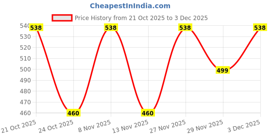 amazon.in Golden Power Compatible Battery for Renata 2450N Cr 2450 3V Swiss Made Lithium Battery Coin Cell (Silver) Blister (Pack of 2) Price History Graph from 21 Oct 2025 to 2 Dec 2025