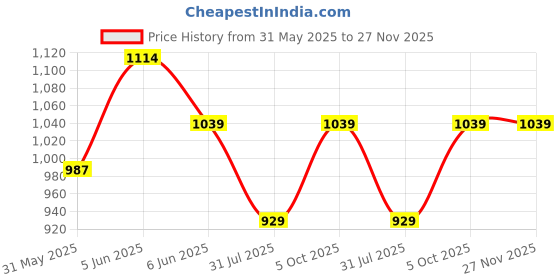 amazon.in peluche Golden Premium Cufflinks for Men peluche Price History Graph from 31 May 2025 to 27 Nov 2025