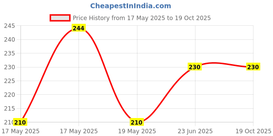 amazon.in Golden Prize Canned Tuna Chunks in Spring Water, 185g (Pack of 1) Price History Graph from 17 May 2025 to 16 Oct 2025