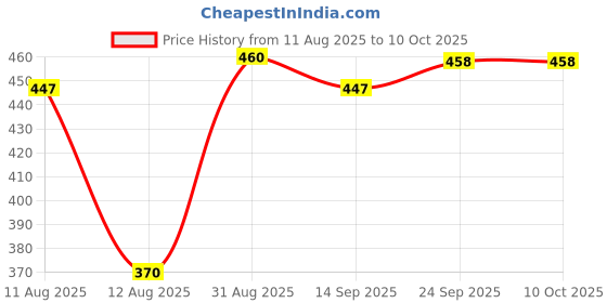 amazon.in Golden Prize Canned Tuna Chunks in Spring Water, 185g(Pack of 2) Price History Graph from 11 Aug 2025 to 10 Oct 2025