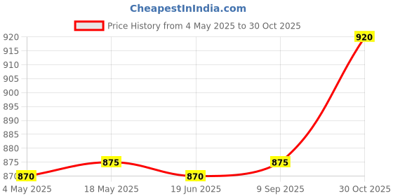 amazon.in Golden Prize Canned Tuna Chunks in Spring Water, 185g(Pack of 4) Price History Graph from 4 May 2025 to 30 Oct 2025