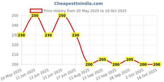 amazon.in Golden Prize Canned Tuna Chunks in Tomato Sauce, 185g (Pack of 1) Price History Graph from 20 May 2025 to 16 Oct 2025