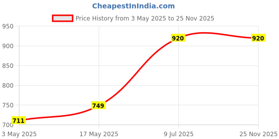 amazon.in Golden Prize Canned Tuna Chunks in Tomato Sauce, 185g(Pack of 4) Price History Graph from 3 May 2025 to 25 Nov 2025