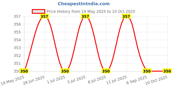 amazon.in Golden Prize Combo - 1 x Sardine in Brine, Sardine in Natural Oil and Sardine in Natural Oil with Chili (3 x 200gms Each) Price History Graph from 19 May 2025 to 10 Oct 2025