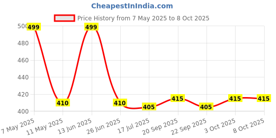 amazon.in Golden Prize Combo - 1 x Tuna Chunk in Brine and 1 x Tuna Chunk in Springwater (2 x 185gms Each) golden prize Price History Graph from 7 May 2025 to 7 Oct 2025