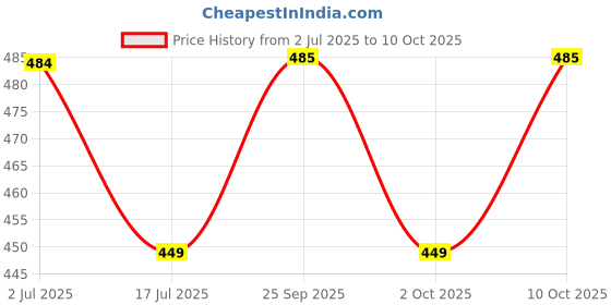 amazon.in Golden Prize Combo - 1 x Tuna Chunks in Olive Oil and 1 x Tuna Chunk in Springwater (2 x 185gms Each) Price History Graph from 2 Jul 2025 to 10 Oct 2025