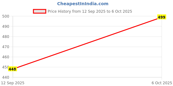 amazon.in Golden Prize Combo - 1 x Tuna Spread in Mayonnaise and 1 x Tuna Salad with Vegetables Mexican Style (2 x 185gms Each) Price History Graph from 12 Sep 2025 to 6 Oct 2025