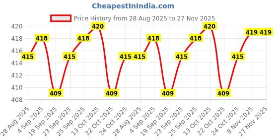 amazon.in Golden Prize Mackerel in Oil, Each 200g (Pack of 3) Price History Graph from 28 Aug 2025 to 27 Nov 2025