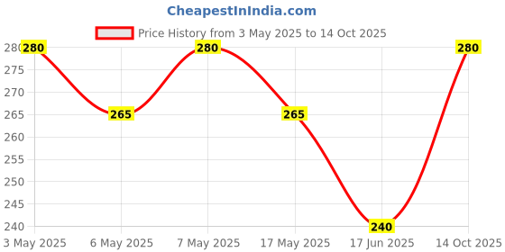 amazon.in Golden Prize Mackerel in Tomato Sauce, 200g (Pack of 2) Price History Graph from 3 May 2025 to 14 Oct 2025