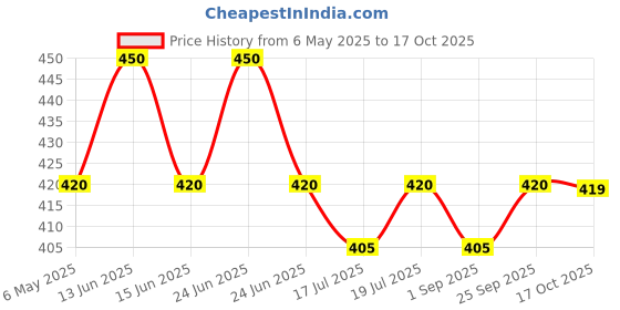 amazon.in Golden Prize Mackerel in Tomato Sauce, 200g (Pack of 3) golden prize Price History Graph from 6 May 2025 to 17 Oct 2025