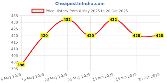 amazon.in Golden Prize Mackerel In Tomato Sauce 200Gms Each - Pack of 3 Units golden prize Price History Graph from 6 May 2025 to 20 Oct 2025