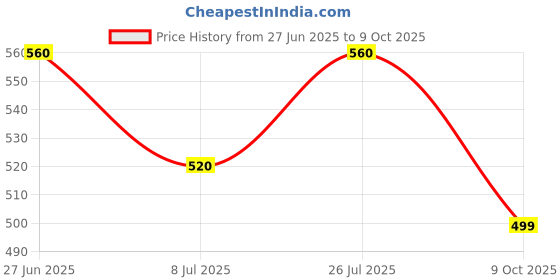 amazon.in Golden Prize Mackerel in Tomato Sauce, 200g(Pack of 4) Price History Graph from 27 Jun 2025 to 9 Oct 2025