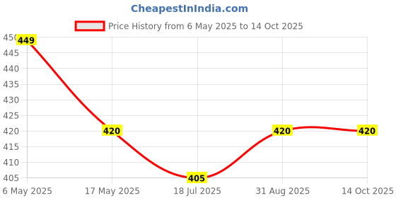 amazon.in Golden Prize Mackerel In Tomato Sauce W/Chili 200 Gms Each - Pack of 3 Units Price History Graph from 6 May 2025 to 13 Oct 2025