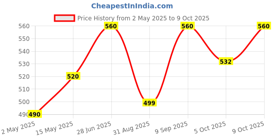 amazon.in Golden Prize Mackerel in Tomato Sauce with Chili, 200g(Pack of 4) golden prize Price History Graph from 2 May 2025 to 9 Oct 2025