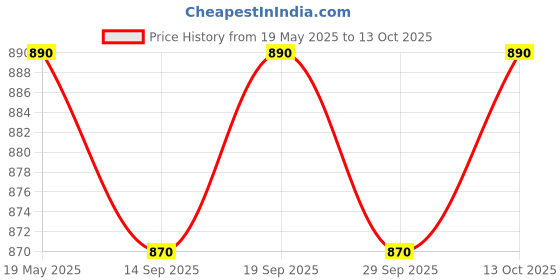 amazon.in Golden Prize Pink Salmon Fillets in Oil 120Gms Each - Pack of 3 Units Price History Graph from 19 May 2025 to 13 Oct 2025