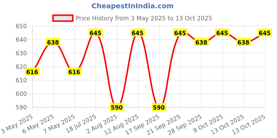 amazon.in Golden Prize Pink Salmon in Oil, Each 140gm (Pack of 2) Price History Graph from 3 May 2025 to 13 Oct 2025