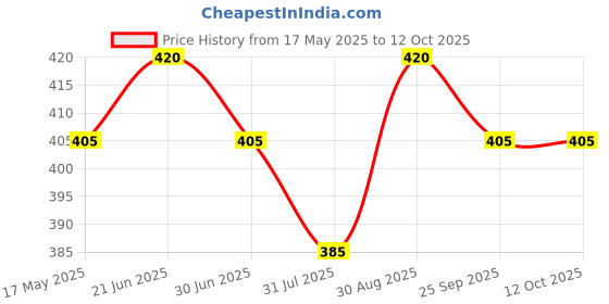 amazon.in Golden Prize Sardine in Brine 125 Gms Each - Pack of 4 Units Price History Graph from 17 May 2025 to 12 Oct 2025