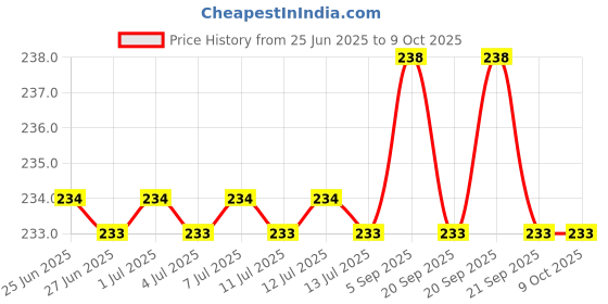 amazon.in Golden Prize Sardine in Brine 200 GMS Each - Pack of 2 Units Price History Graph from 25 Jun 2025 to 9 Oct 2025