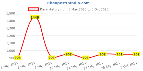 amazon.in Golden Prize Sardine in Brine, 200g(Pack of 8) golden prize Price History Graph from 3 May 2025 to 5 Oct 2025